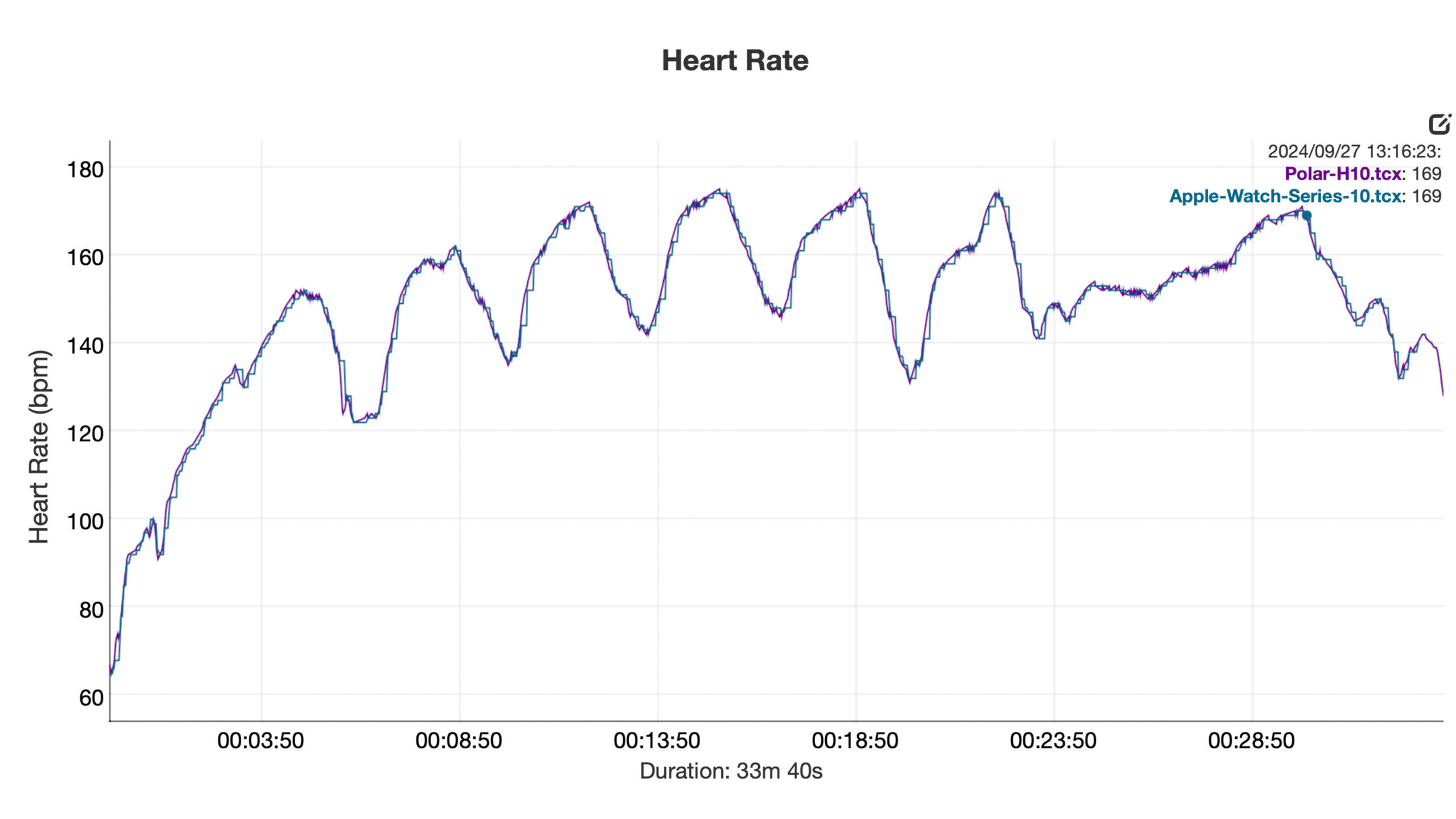 An Apple Watch Series 10 heart rate graph shows close alignment with a chest strap's data.