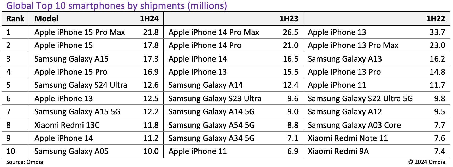 Знаете ли вы: это самый продаваемый телефон Samsung в 2024 году, и это не S24