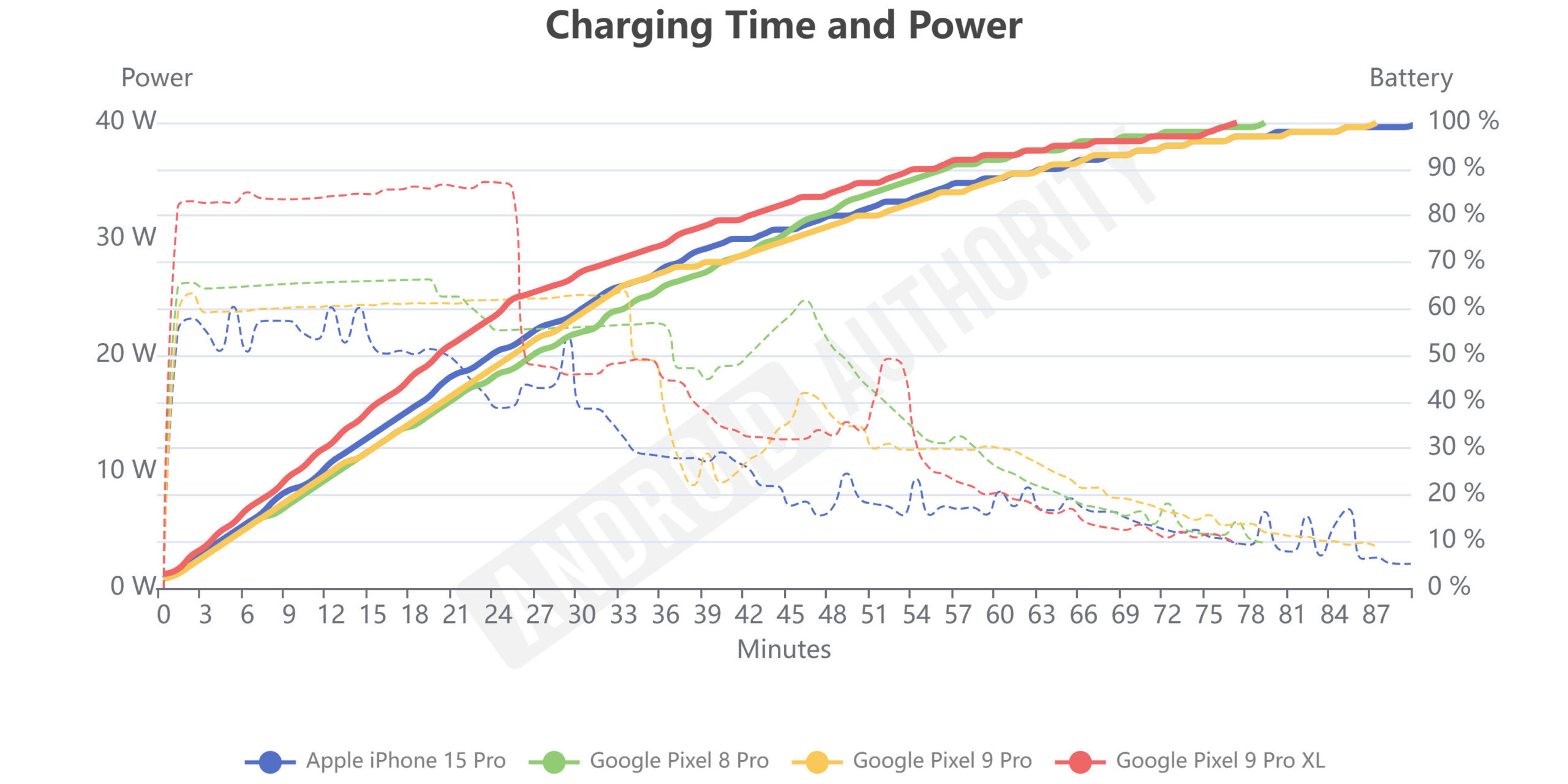 Google Pixel 9 Pro Charging