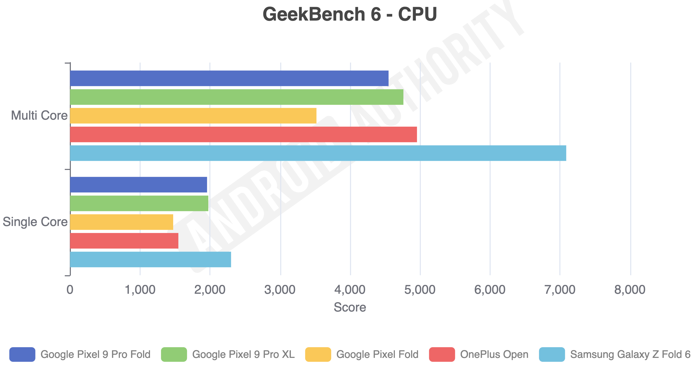 Google Pixel 9 Pro Fold GeekBench 6 test data CPU