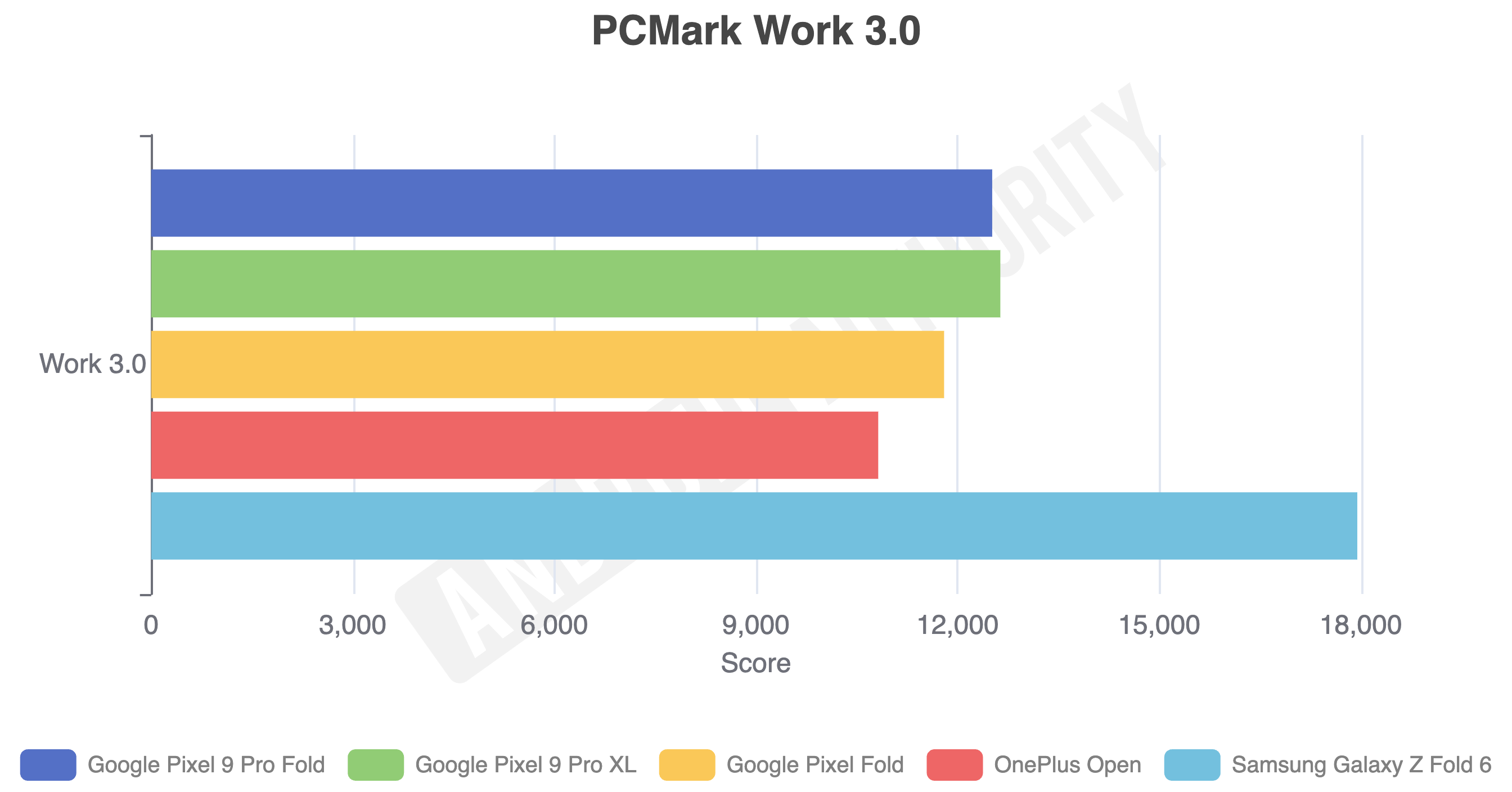 Google Pixel 9 Pro Fold PCMark Work 3.0 test data