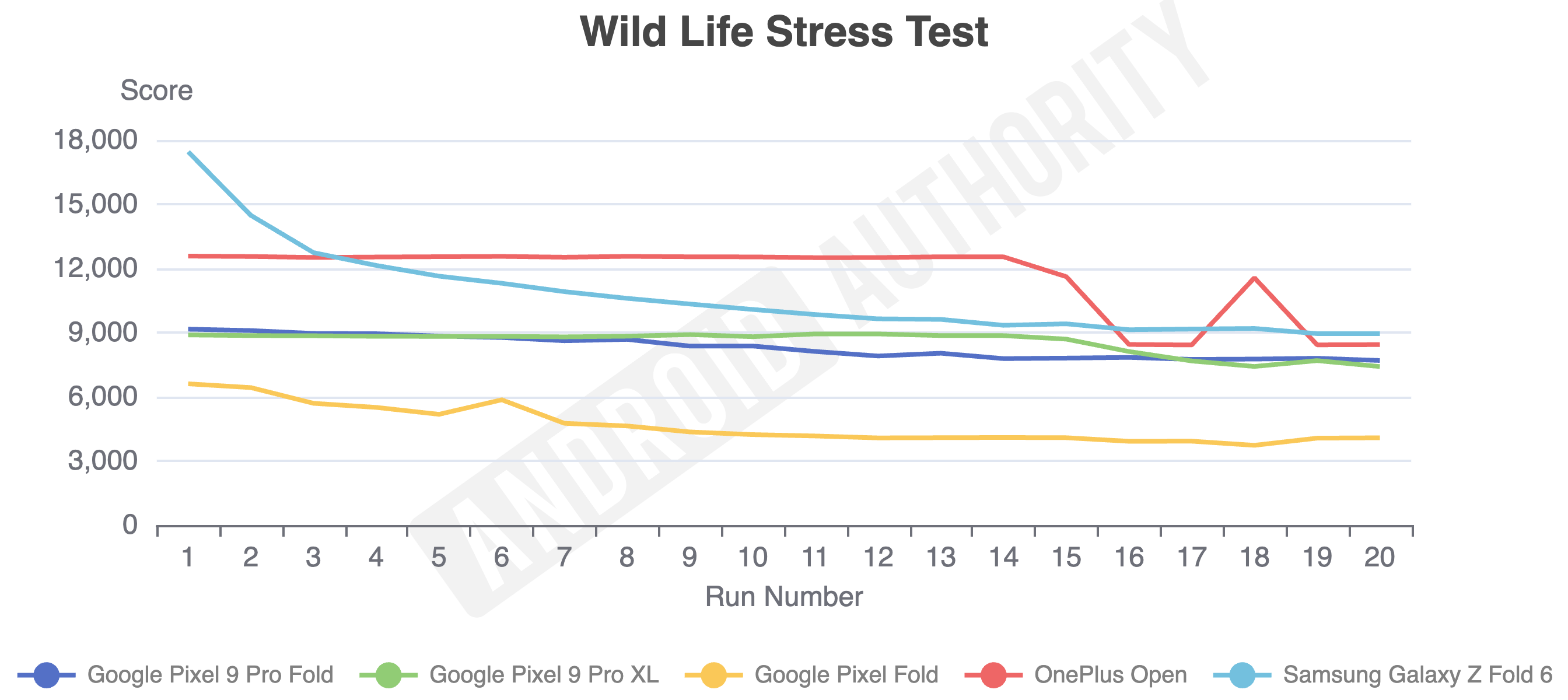 Google Pixel 9 Pro Fold Wild Life Stress Test data