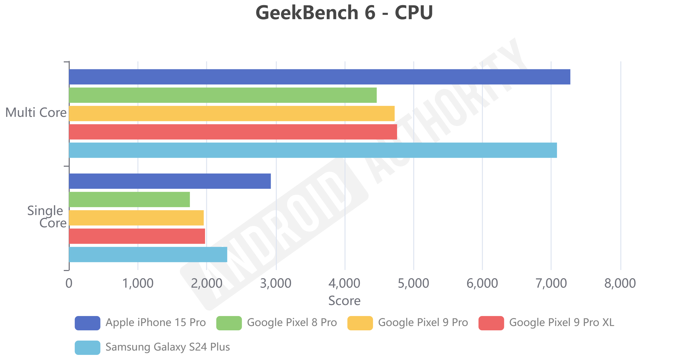 Google Pixel 9 Pro Geekbench 6