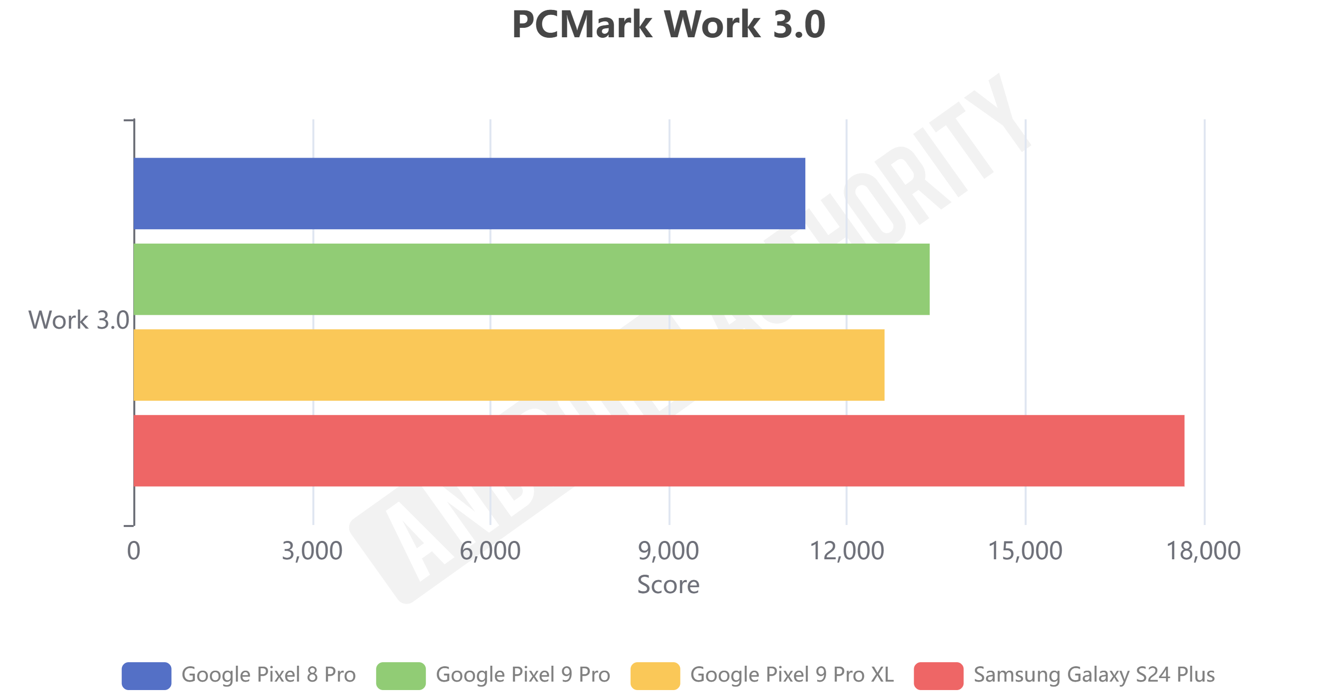 Google Pixel 9 Pro PC Mark