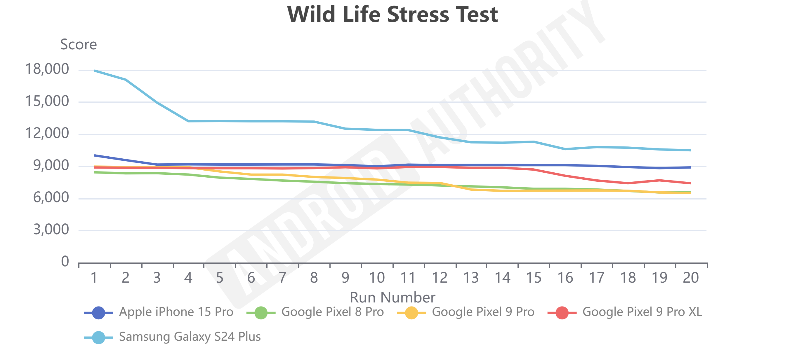 Google Pixel 9 Pro Wild Life Stress