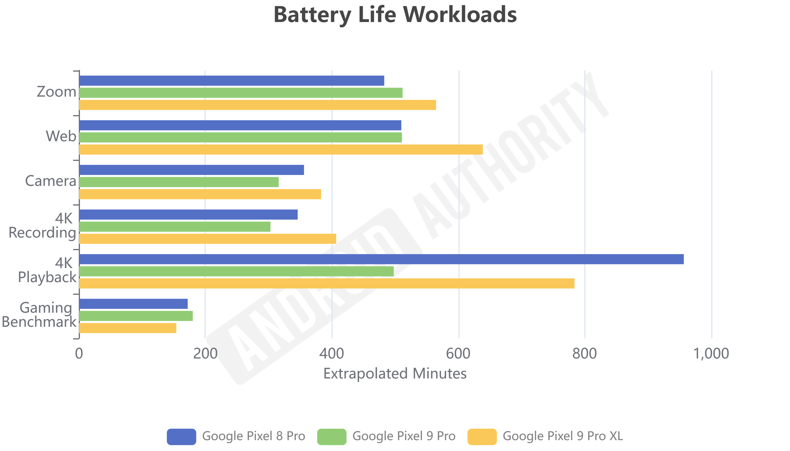 Google Pixel 9 Pro vs 9 Pro XL vs 8 Pro battery life