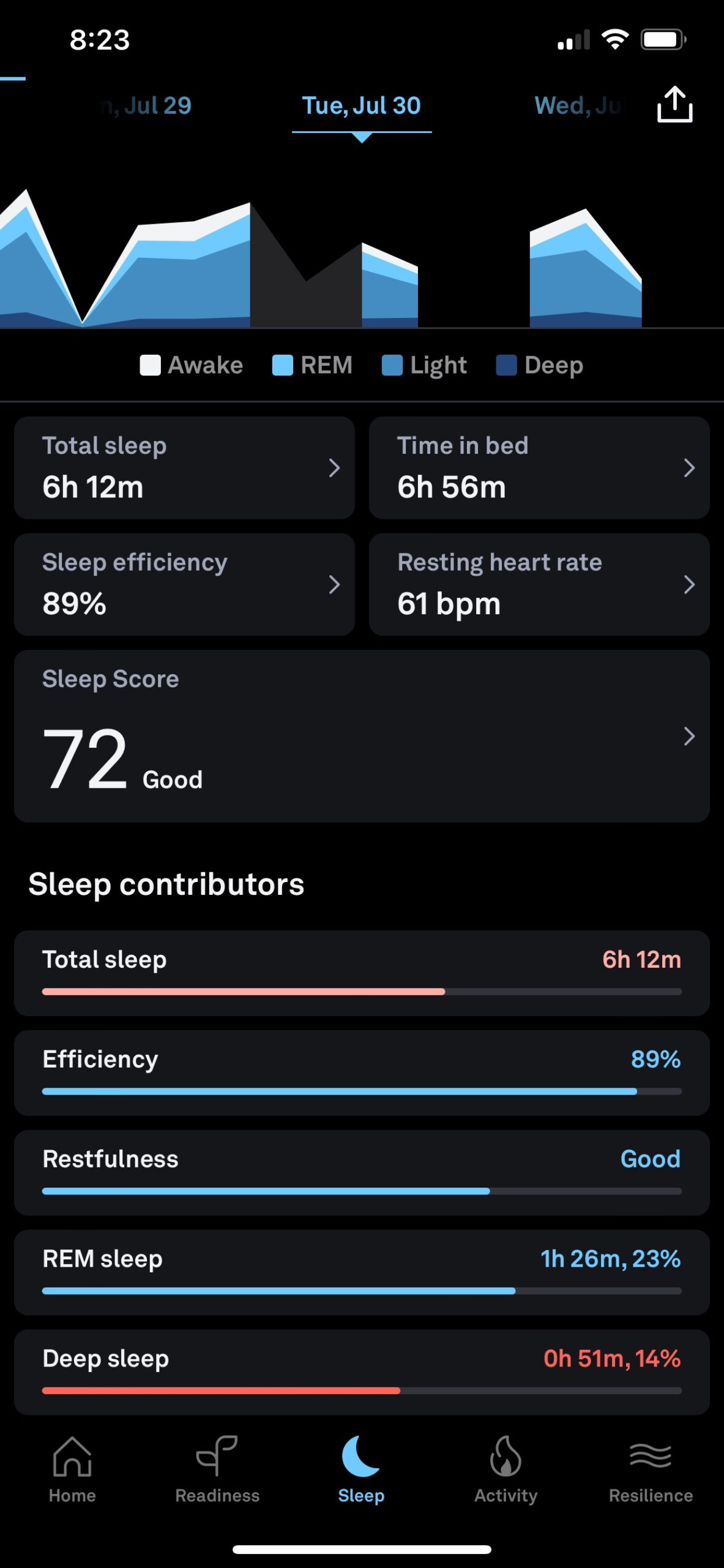 Samsung still hasn’t nailed sleep tracking, especially on its newest form factor