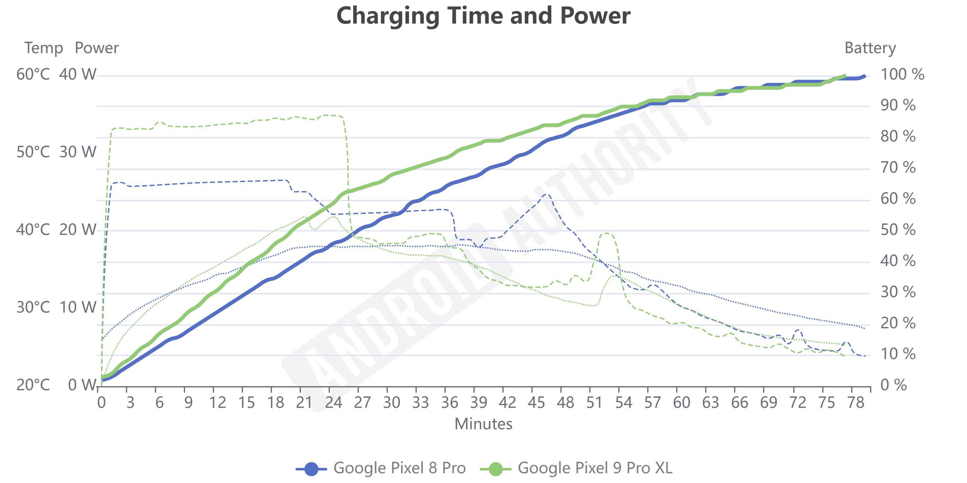 Pixel 9 Pro XL vs 8 Pro Charging Time and Power