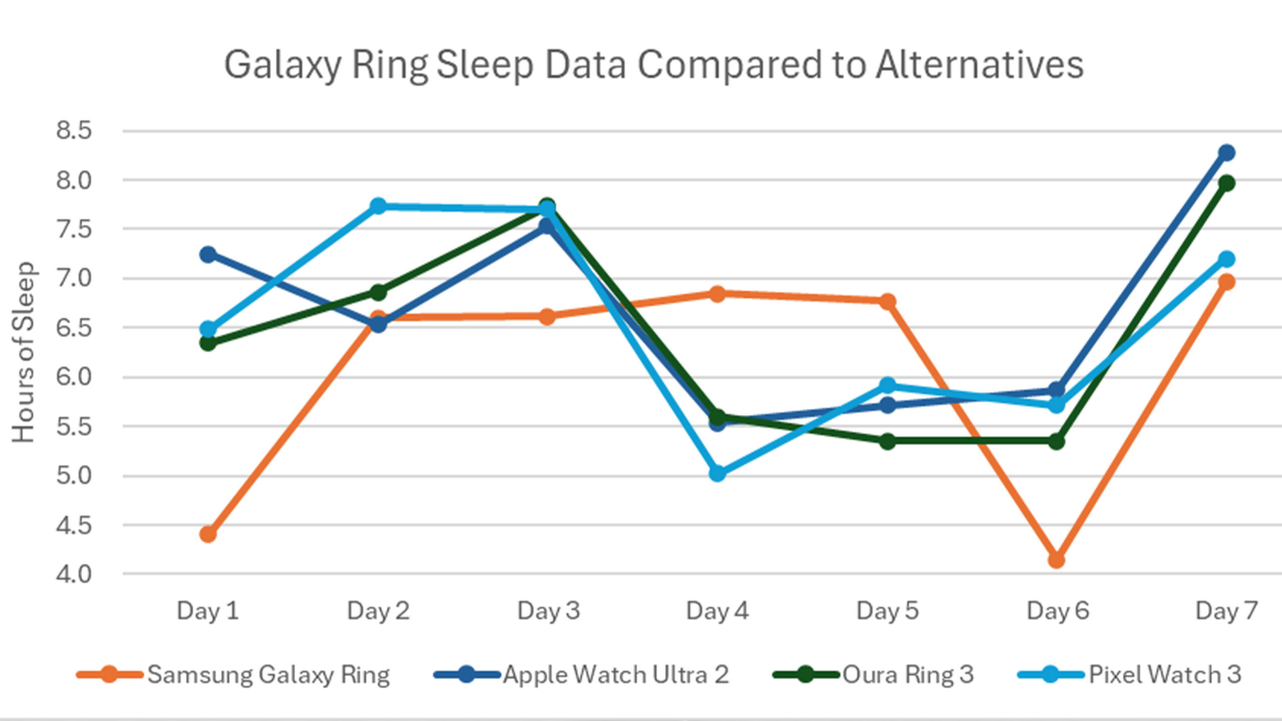 A line graph displays inaccuracy of Samsung Galaxy Ring sleep data compared to other wearables.