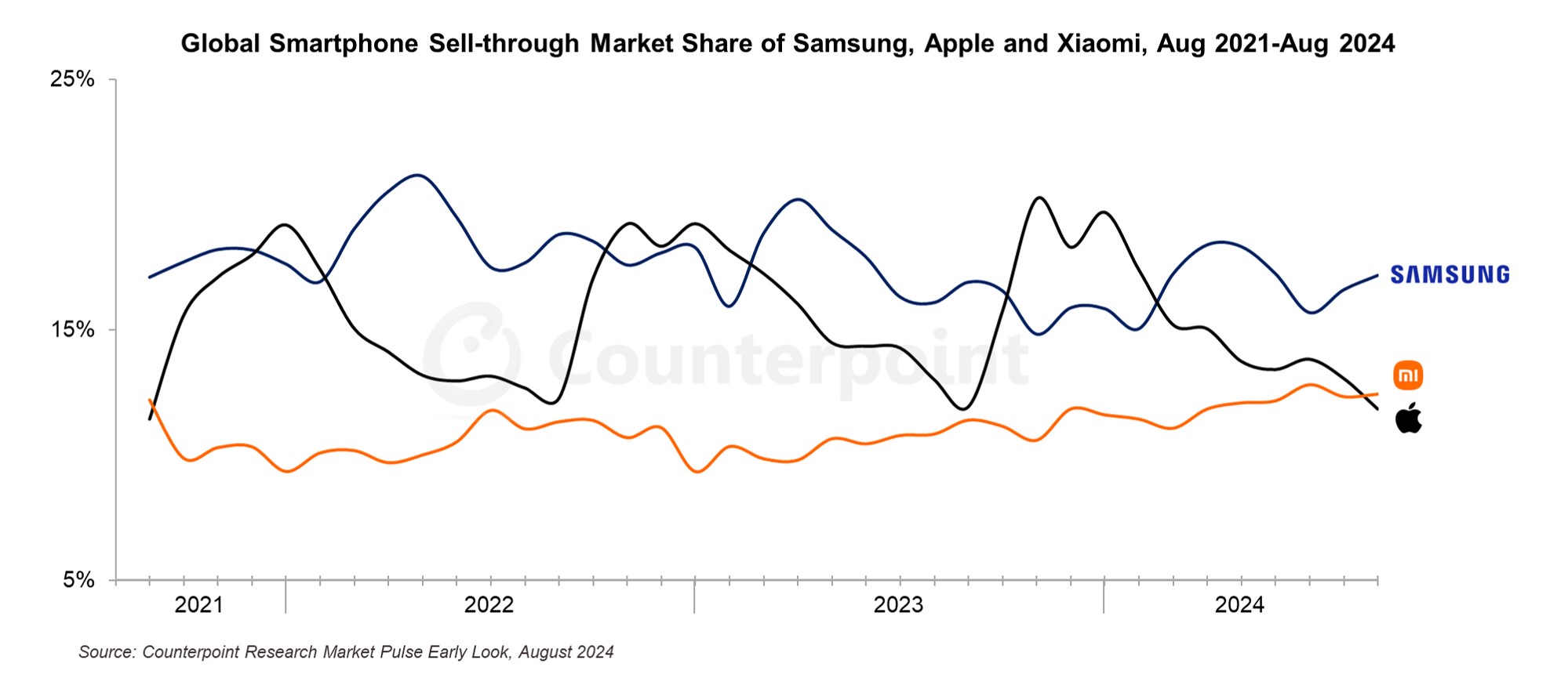 Apple is (momentarily) no longer the second-biggest smartphone maker