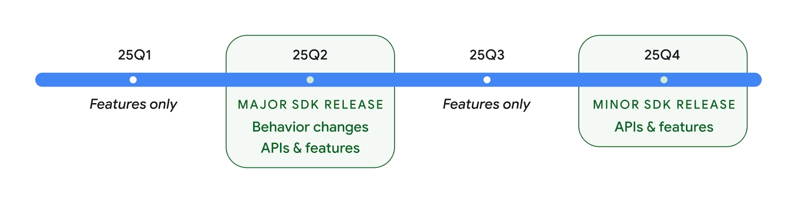 Android 16 release timeline