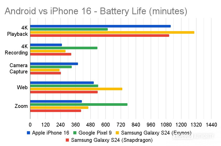 Android vs iPhone 16 Battery Life