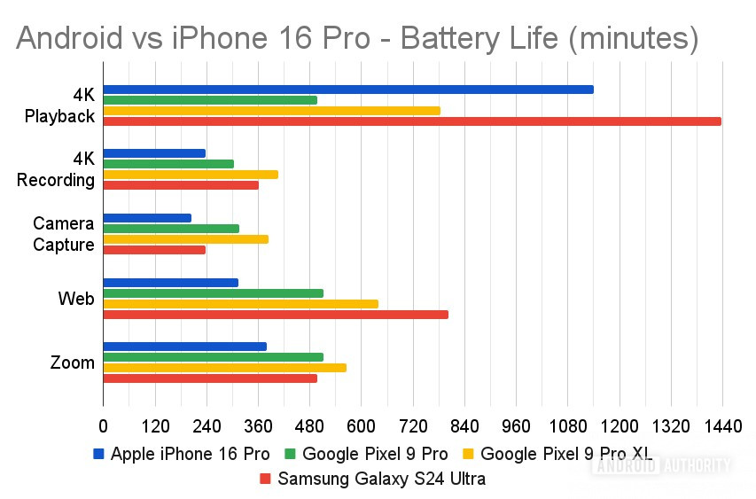 Battery life for Android and iPhone 16 Pro