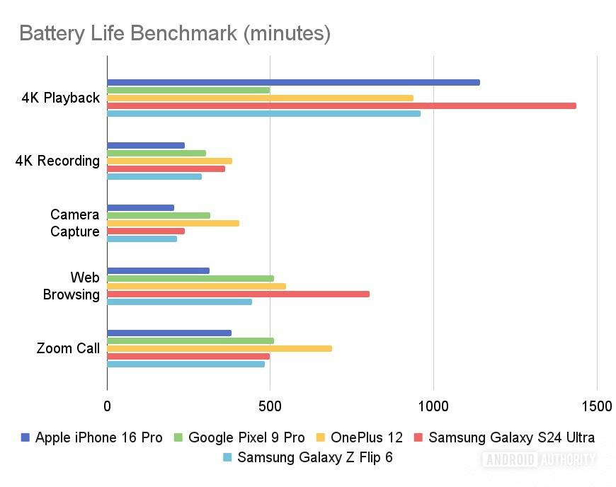 Battery Life Benchmark (minutes)