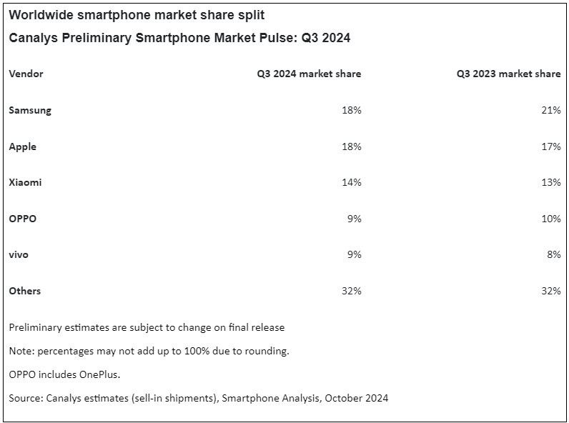 A Canalys table showing Q3 2024 smartphone marketshare.