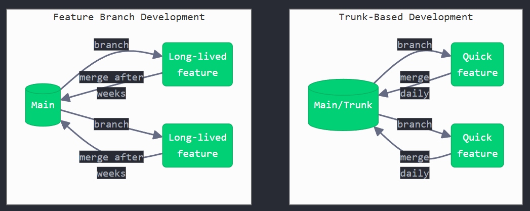 Feature based vs trunk based development model