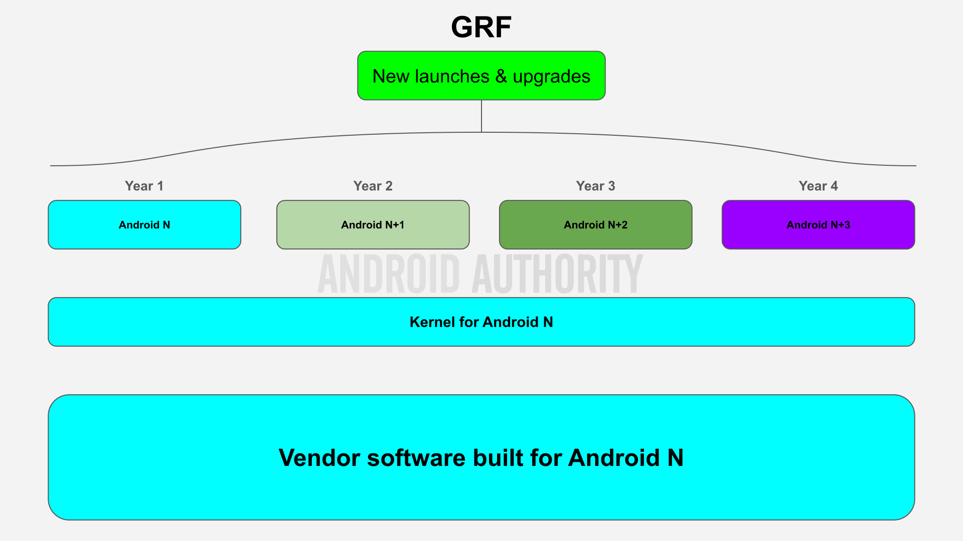 Exclusive: Here’s how Google is making it easier for Android devices to get 7 years of updates