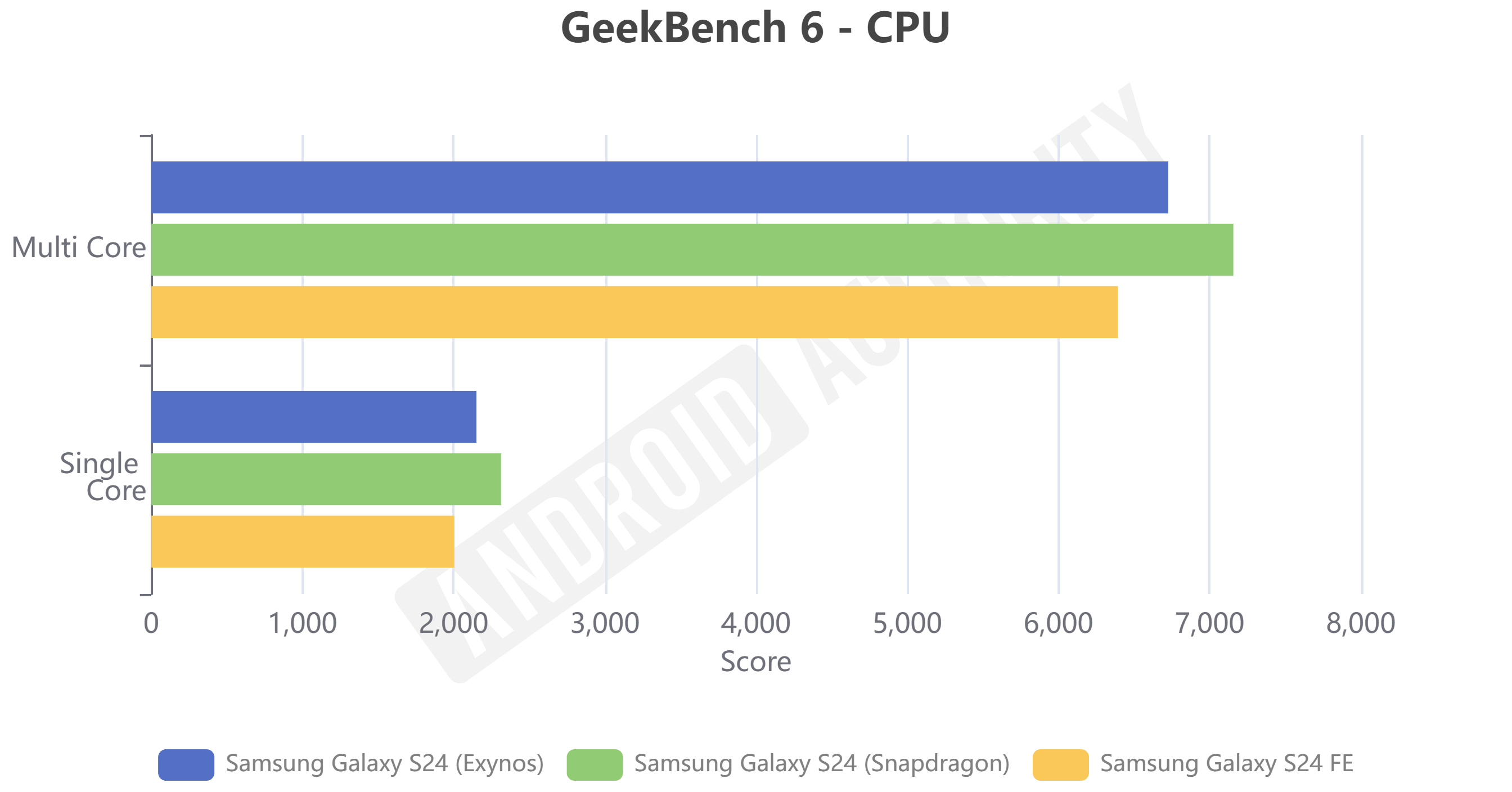 Samsung Galaxy S24 FE benchmarks: Just as good as the flagships?