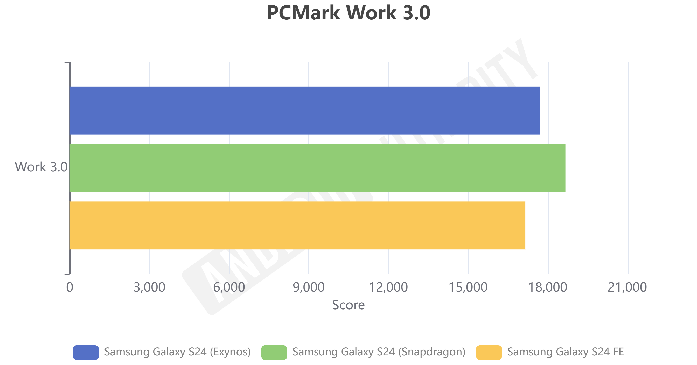 Тесты Samsung Galaxy S24 FE: так же хороши, как флагманы?