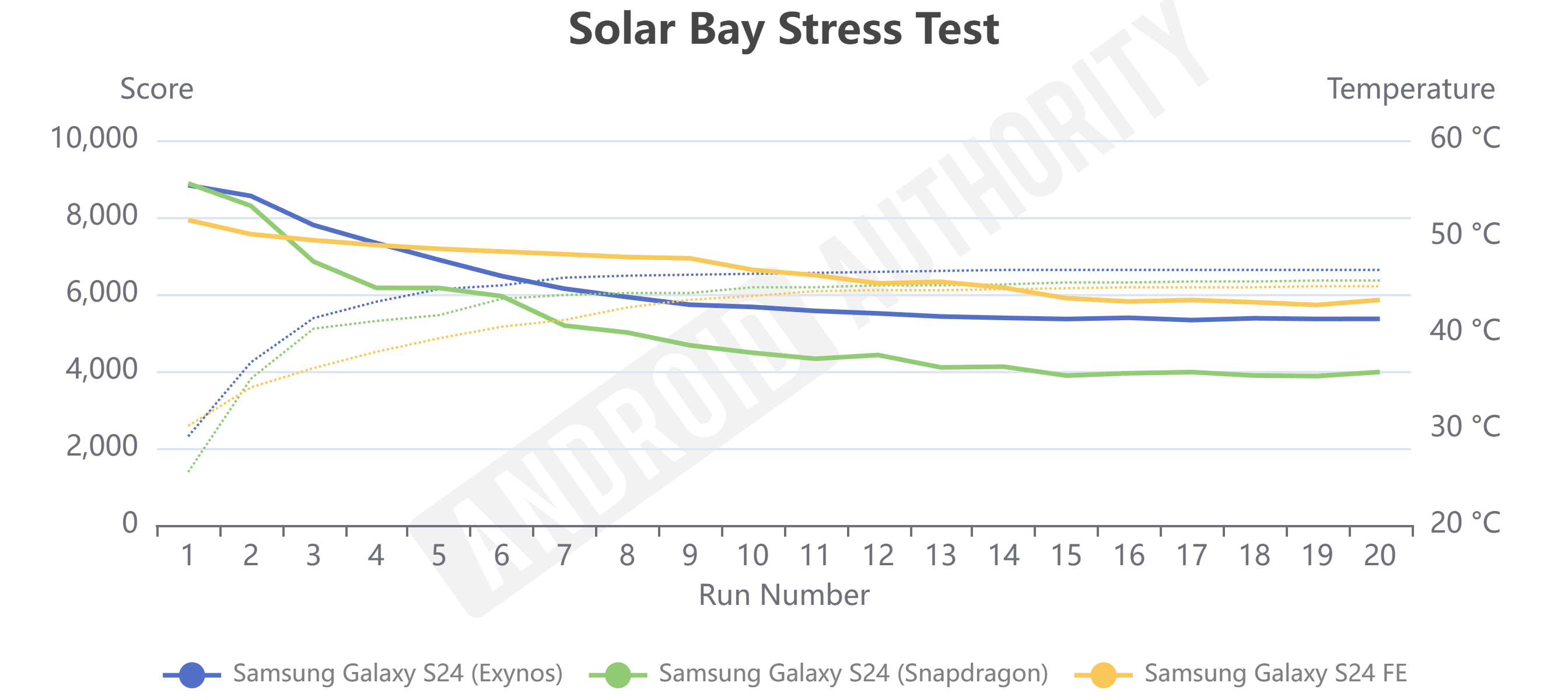 Тесты Samsung Galaxy S24 FE: так же хороши, как флагманы?