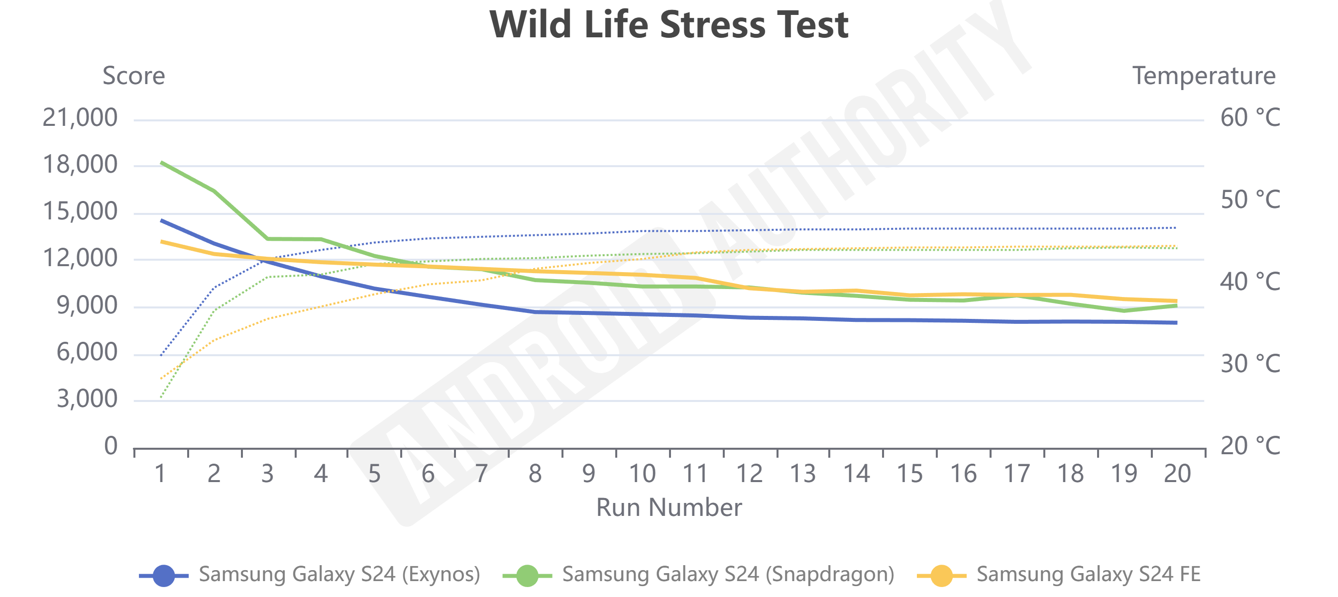 Samsung Galaxy S24 FE benchmarks: Just as good as the flagships?