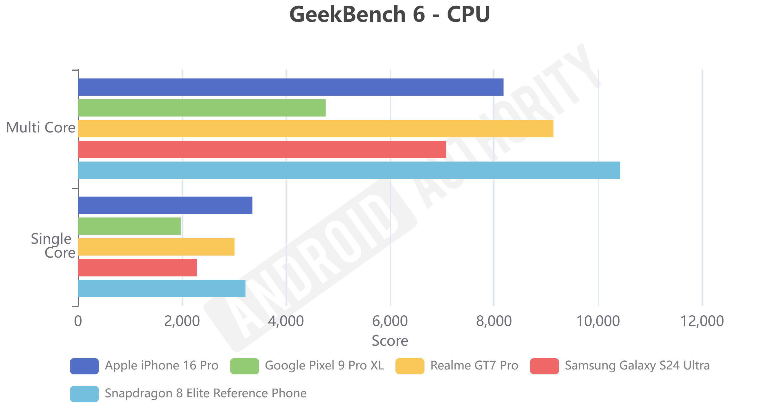 GeekBench 6 CPU test Snapdragon 8 Elite