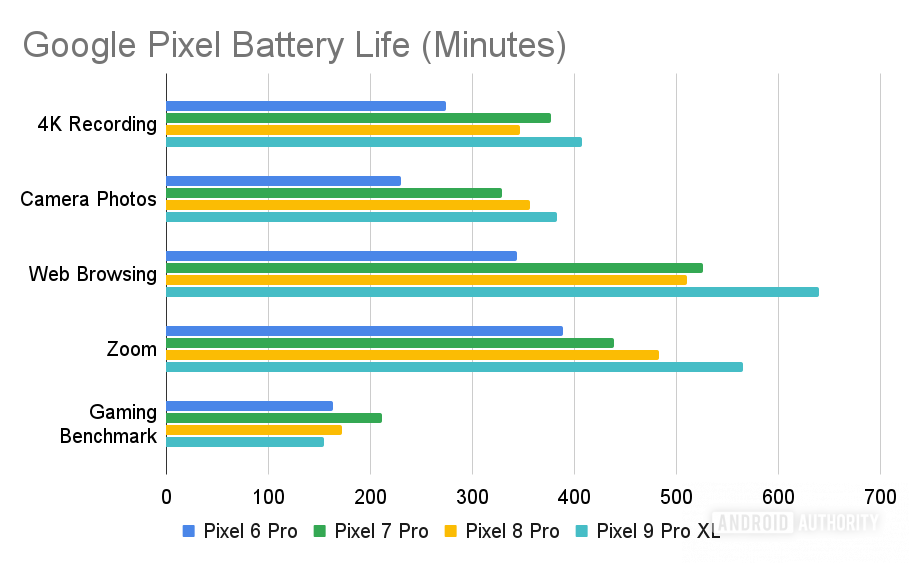 Google Pixel Battery Life (Minutes)