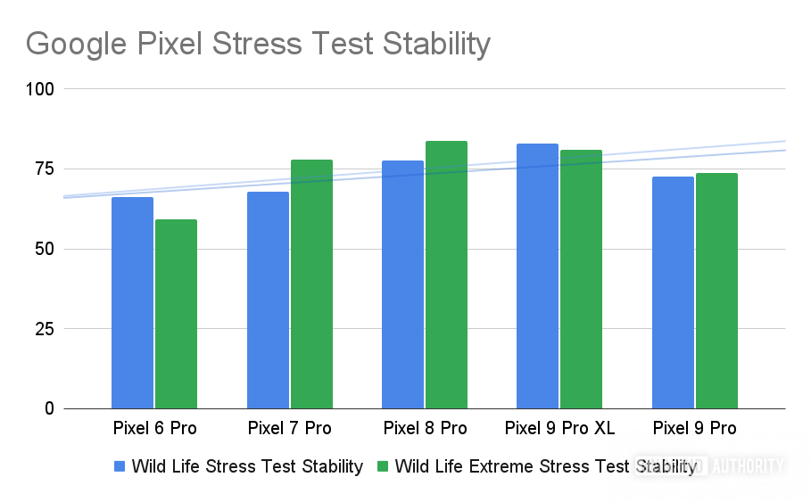 Google Pixel Stress Test Stability