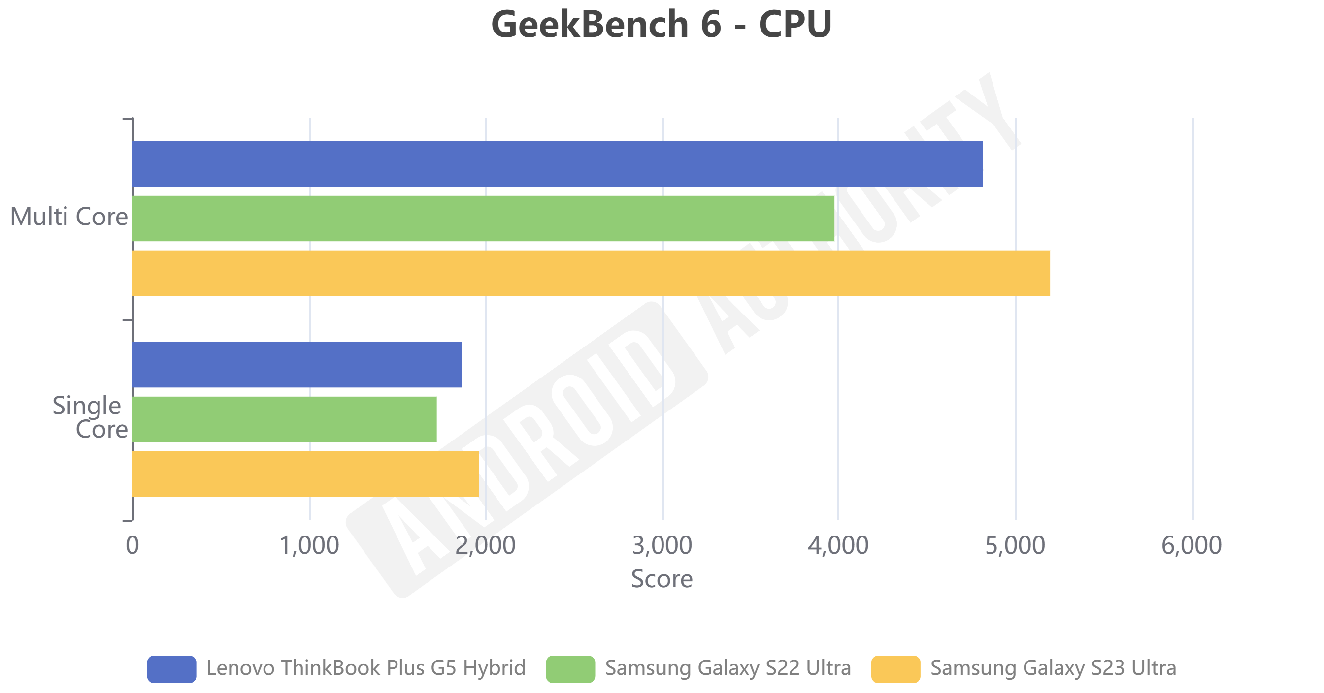 Lenovo ThinkBook Plus Gen 5 Hybrid GeekBench 6 CPU