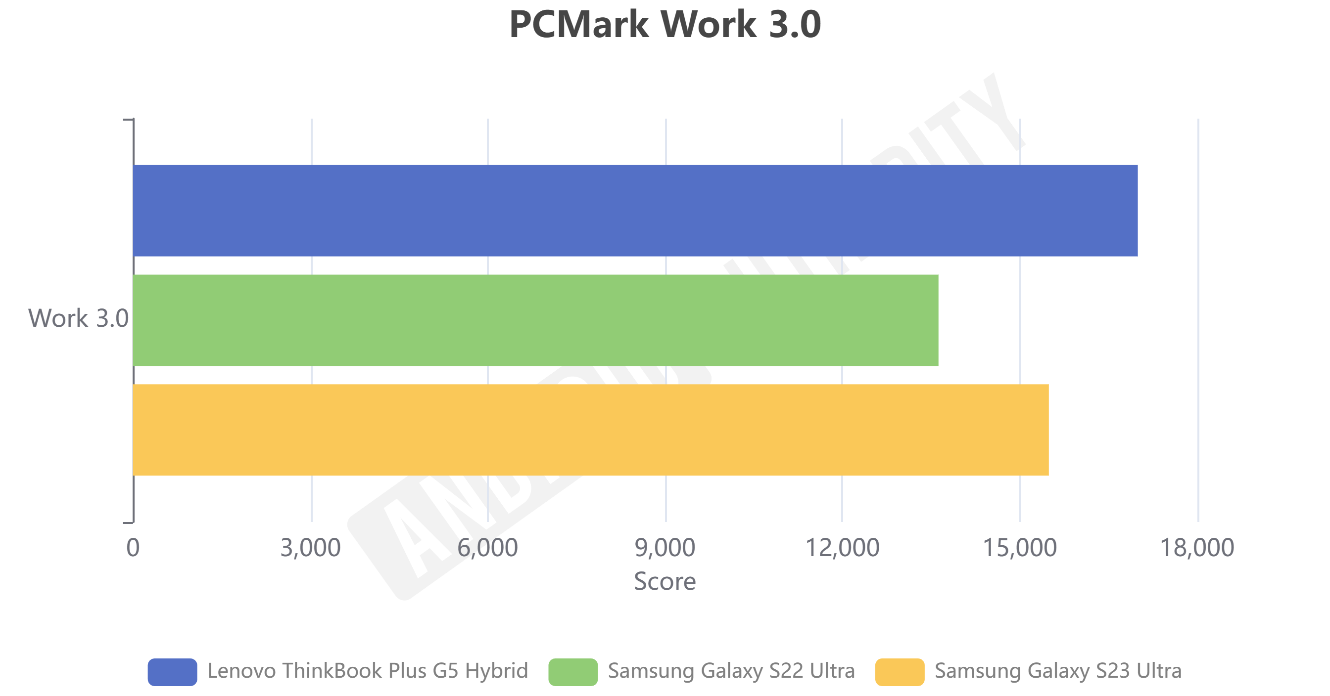 Lenovo ThinkBook Plus Gen 5 Hybrid PCMark Work 3.0