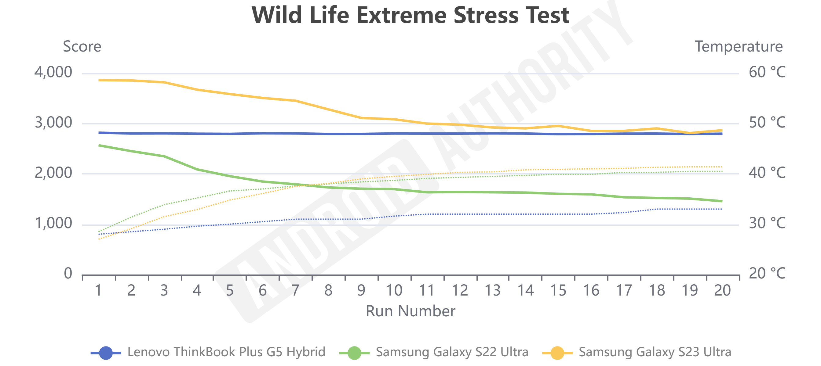 Lenovo ThinkBook Plus Gen 5 Hybrid Wild Life Extreme Stress Test