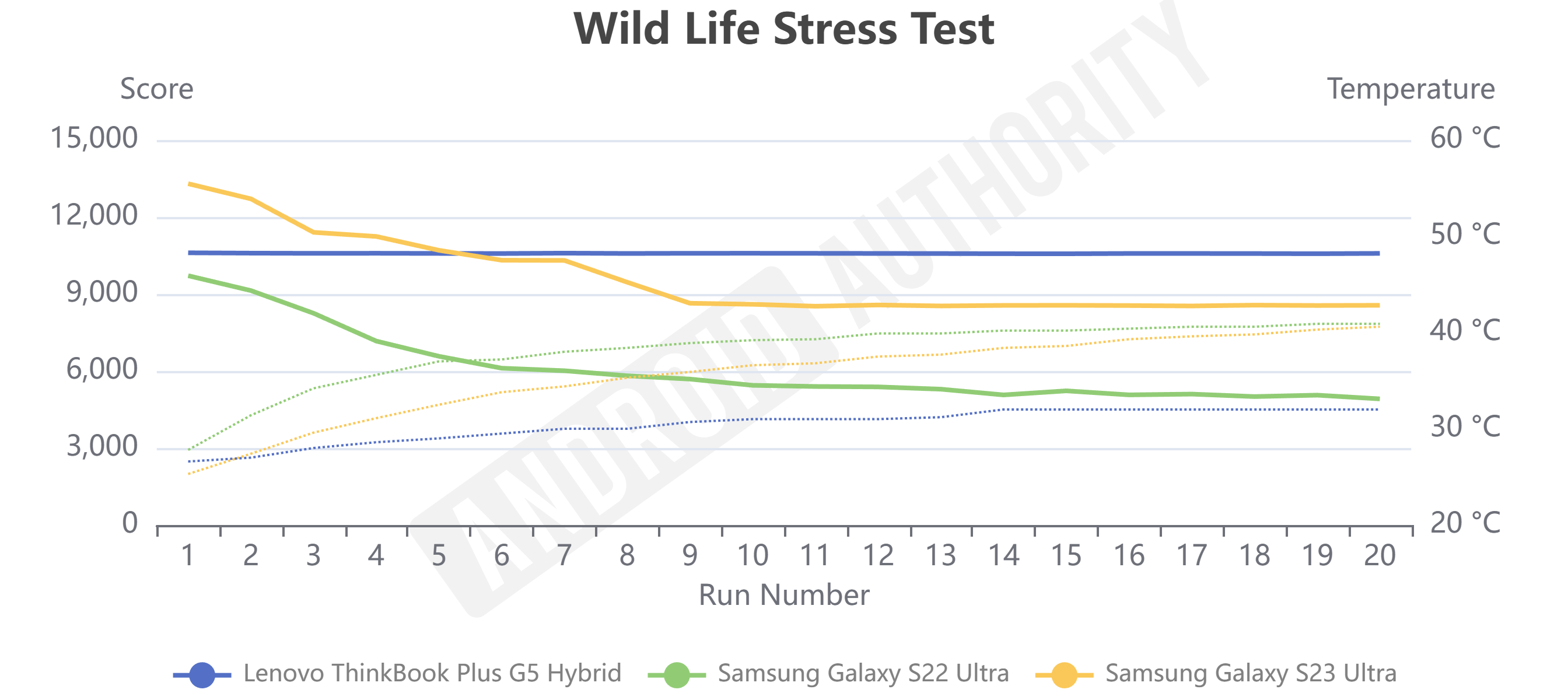 Lenovo ThinkBook Plus Gen 5 Hybrid Wild Life Stress Test