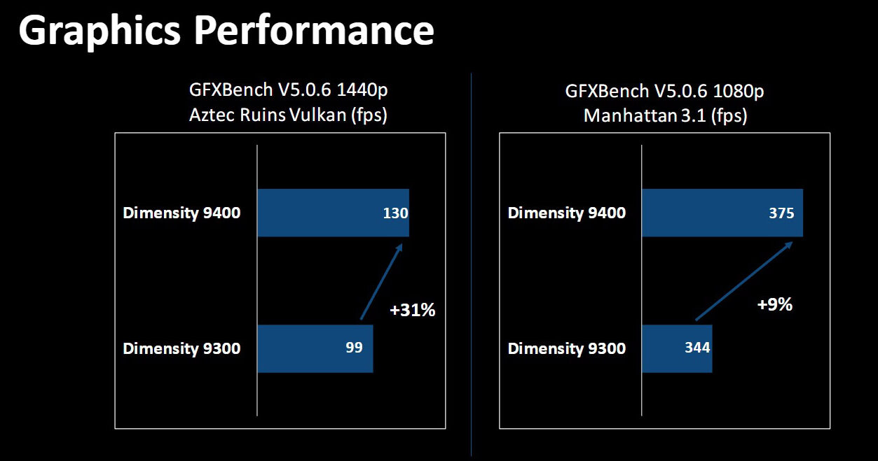 MediaTek Dimensity 9400 GPU performance