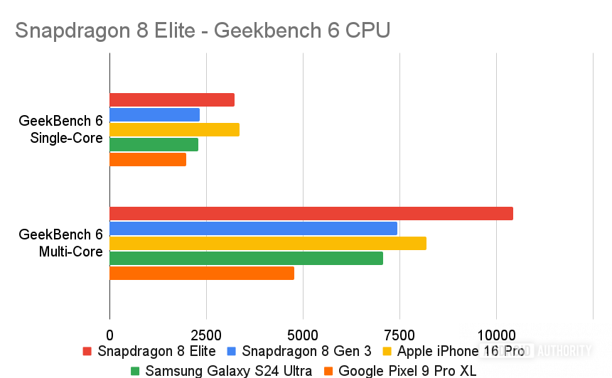 Snapdragon 8 Elite vs Tensor G4: Which should be in your next phone?