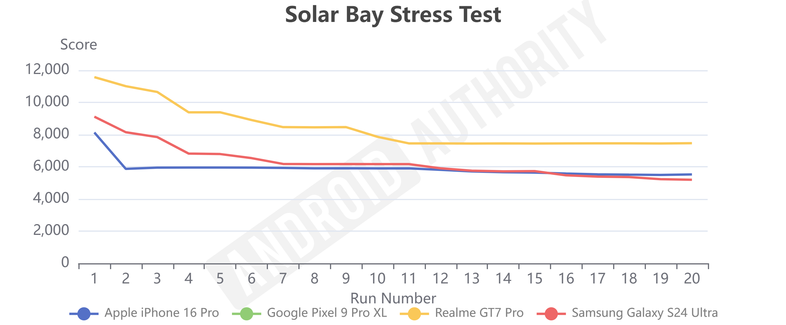 Snapdragon 8 Elite Solar Bay Stress Test