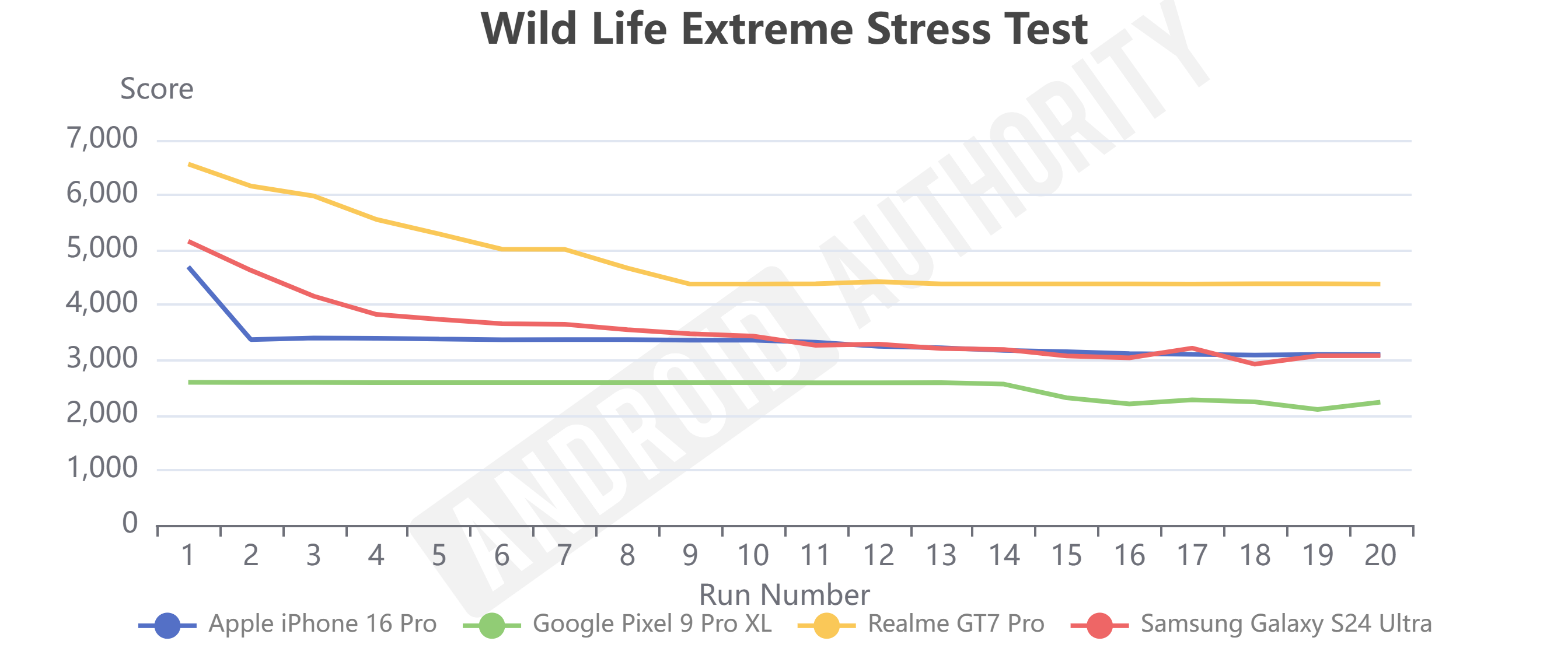 Snapdragon 8 Elite Wild Life Extreme Stress Test