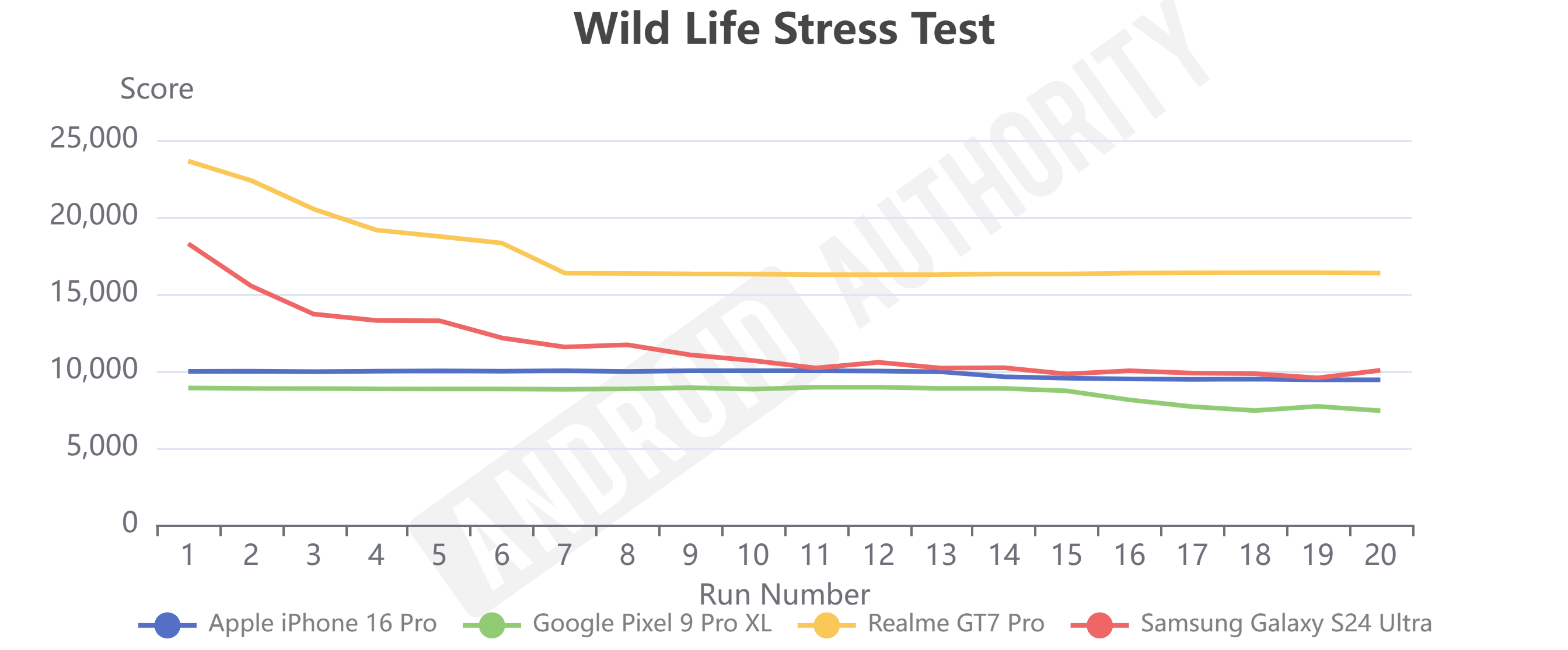 Snapdragon 8 Elite Wild Life Stress Test 1