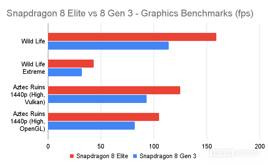 Snapdragon 8 Elite vs 8 Gen 3 Graphics Benchmarks