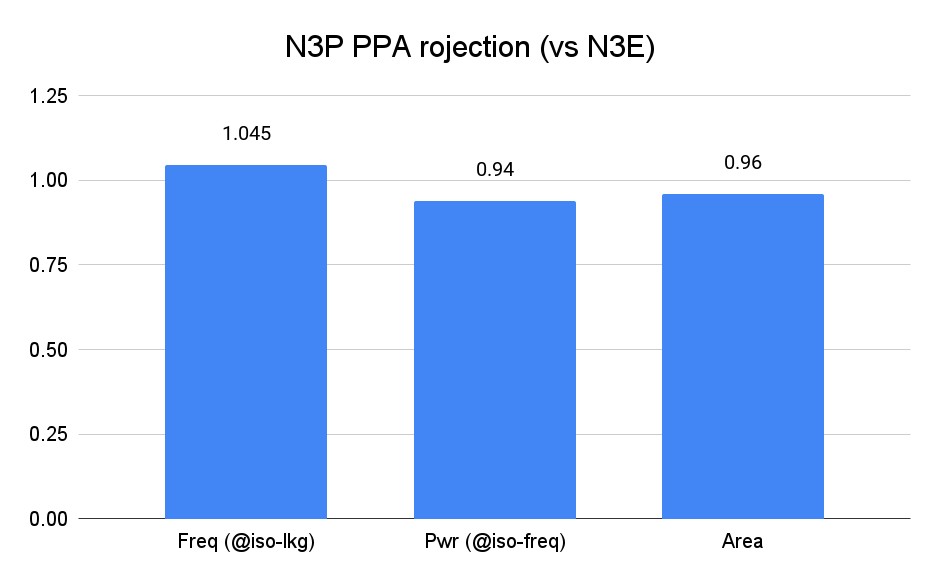 Tensor G5 vs G6 N3P PPA rojection