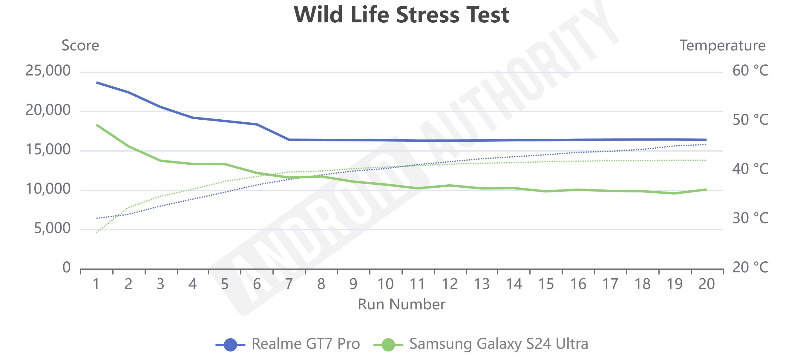 Wild Life Stress Test temperatures S24 Ultra vs Realme GT7 Pro