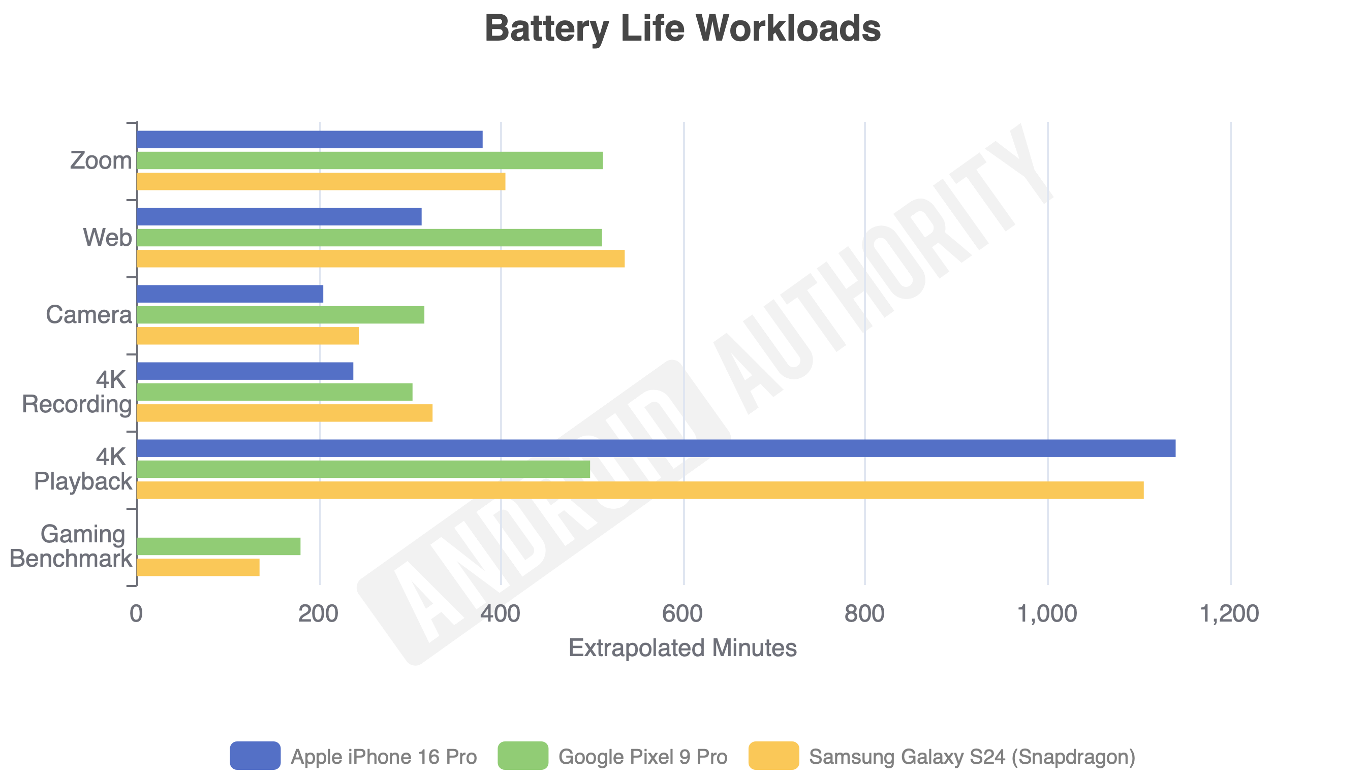 iPhone 16 Pro battery life