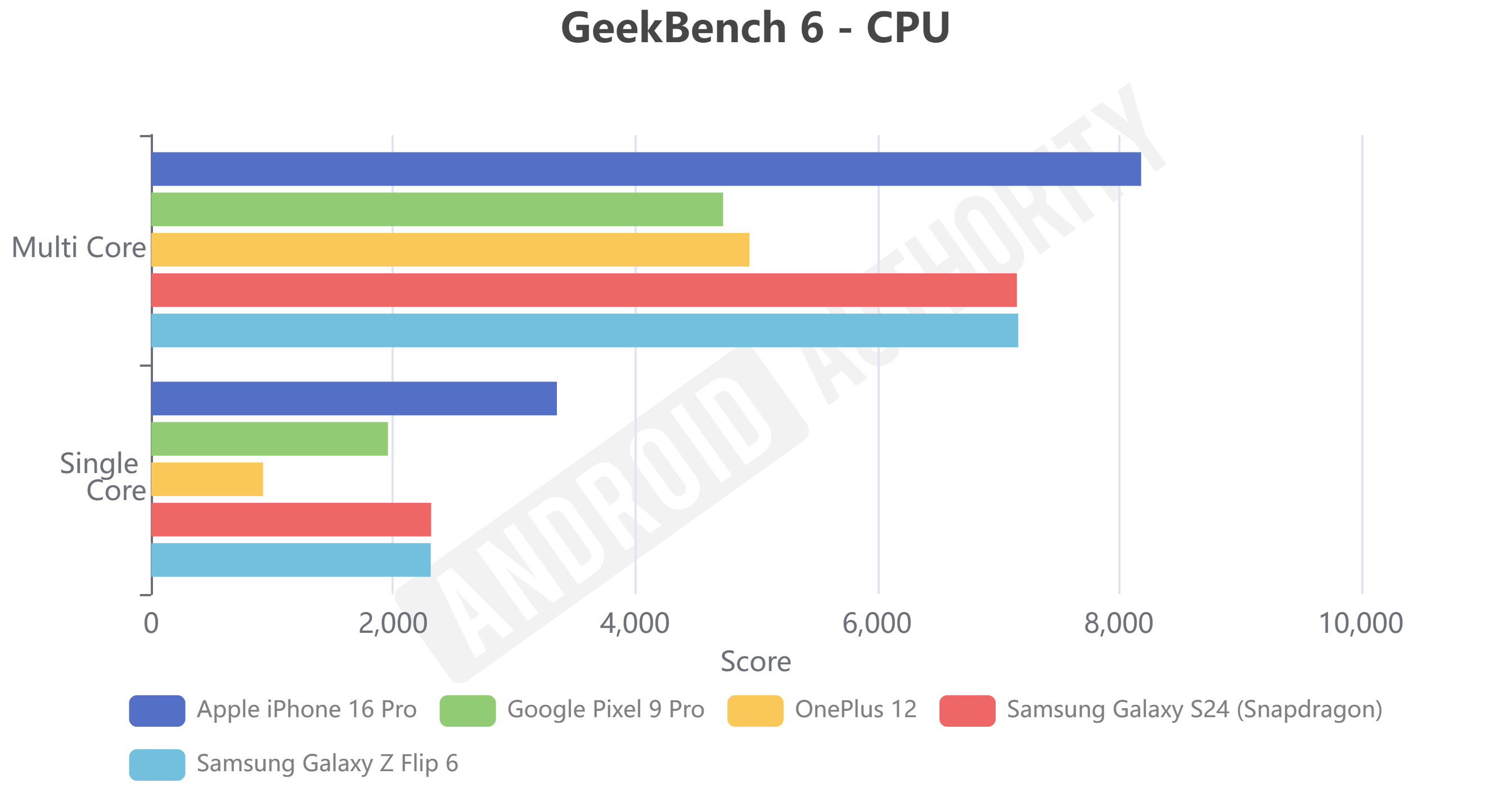 iPhone 16 Pro graphics test