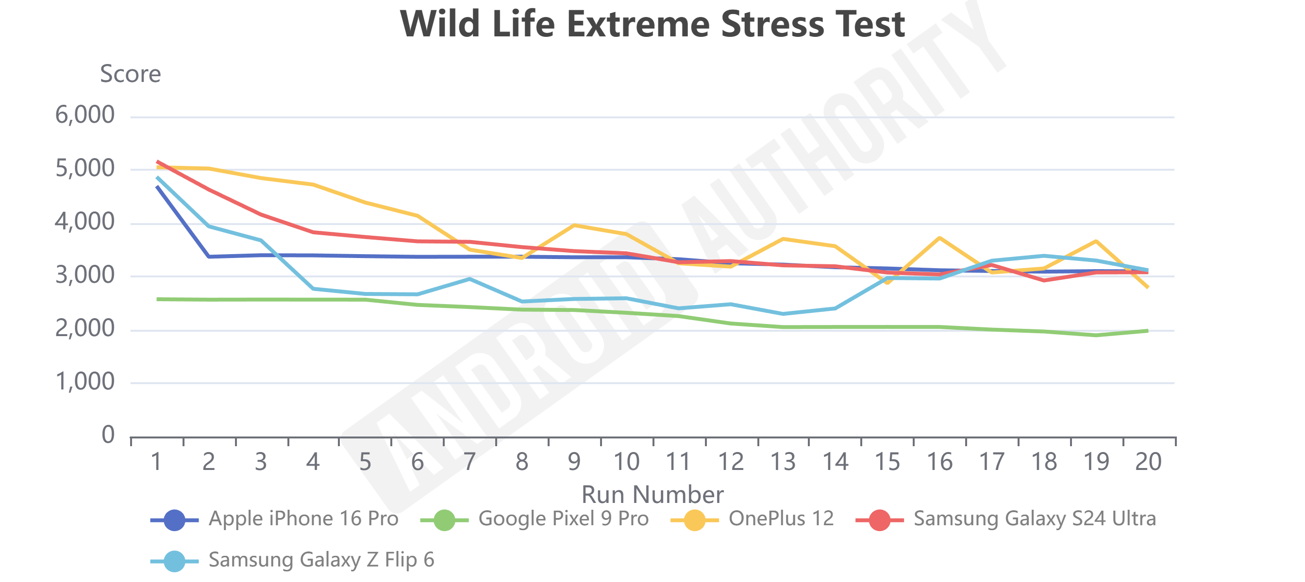 iPhone 16 Wild Life Extreme Stress Test