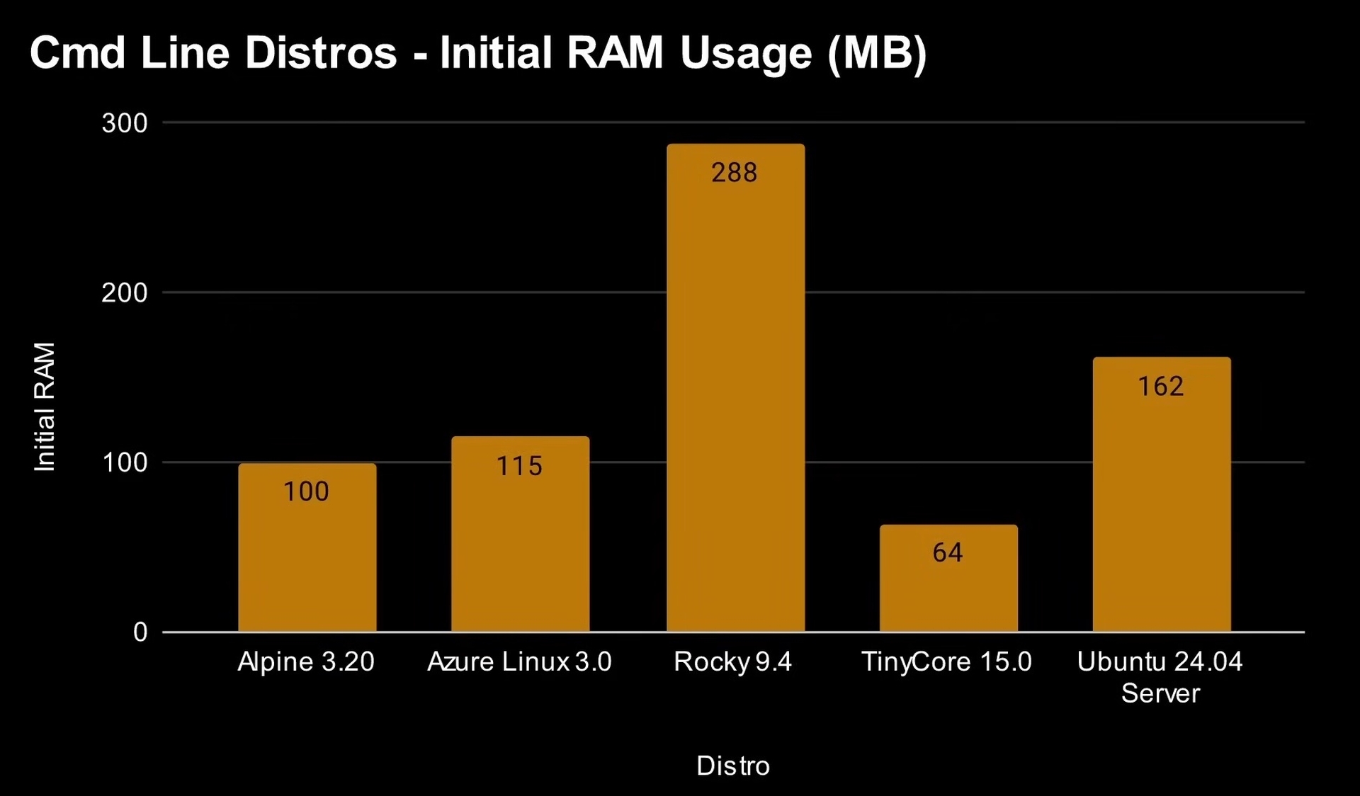 Which Linux distro uses the least amount of RAM? I tested several to find out