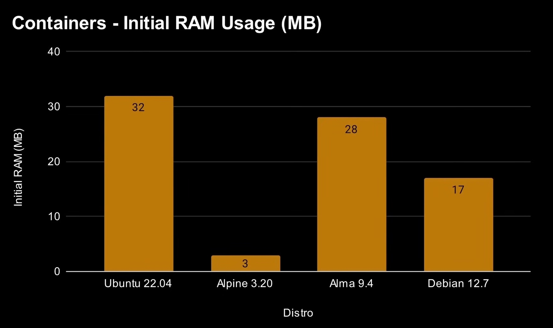 Which Linux distro uses the least amount of RAM? I tested several to find out