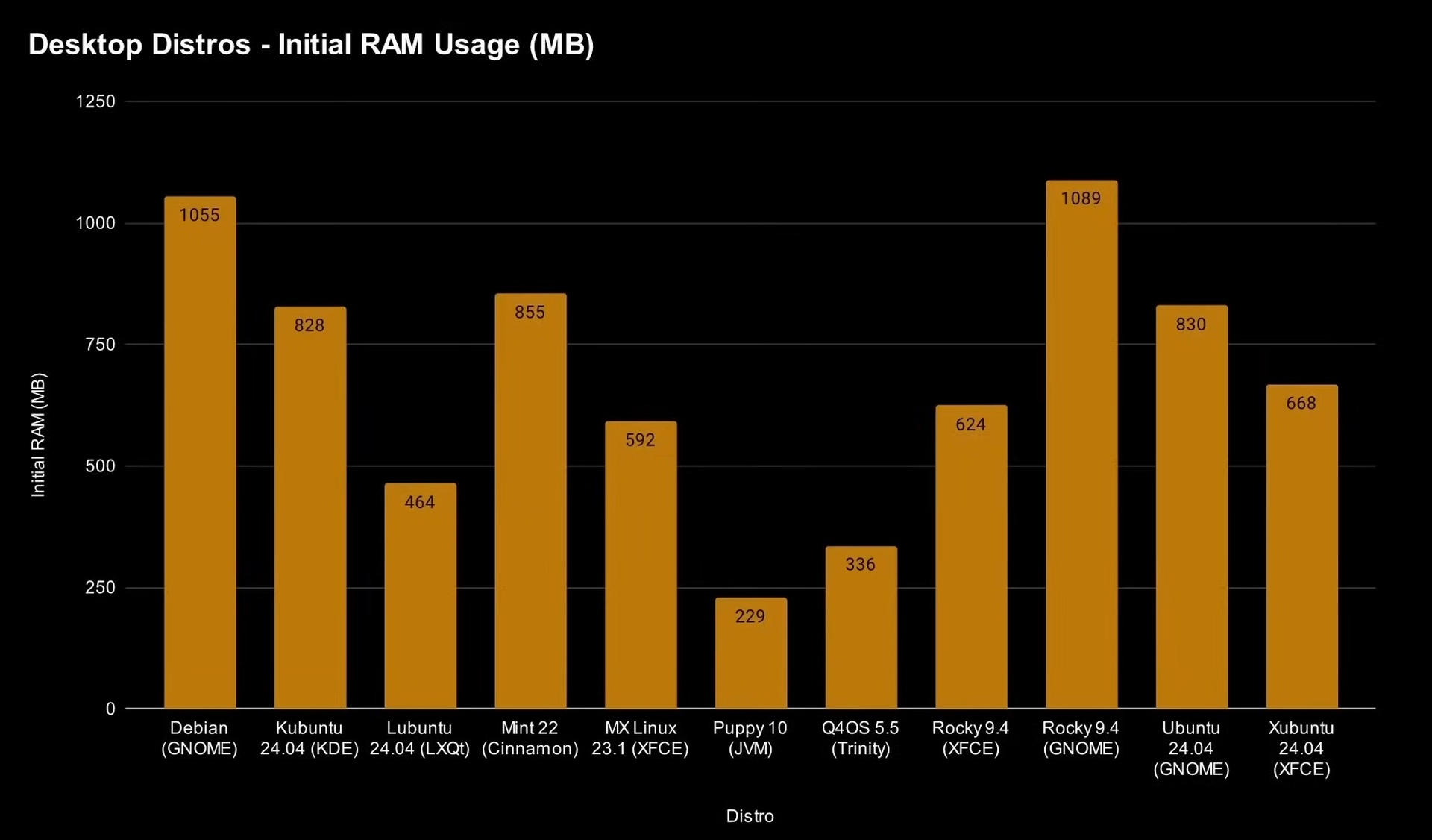 linux desktop ram usage 1