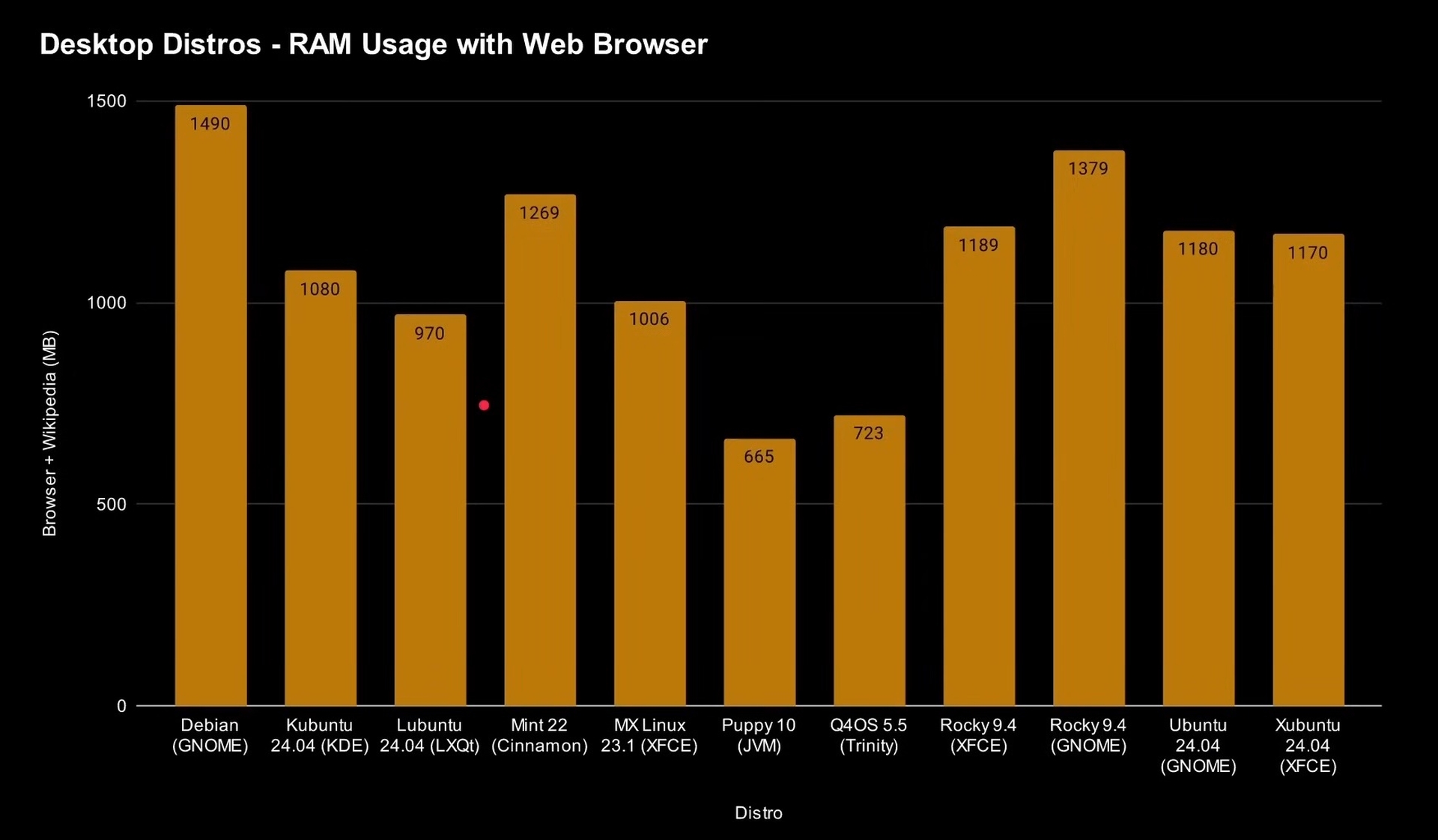 Which Linux distro uses the least amount of RAM? I tested several to find out