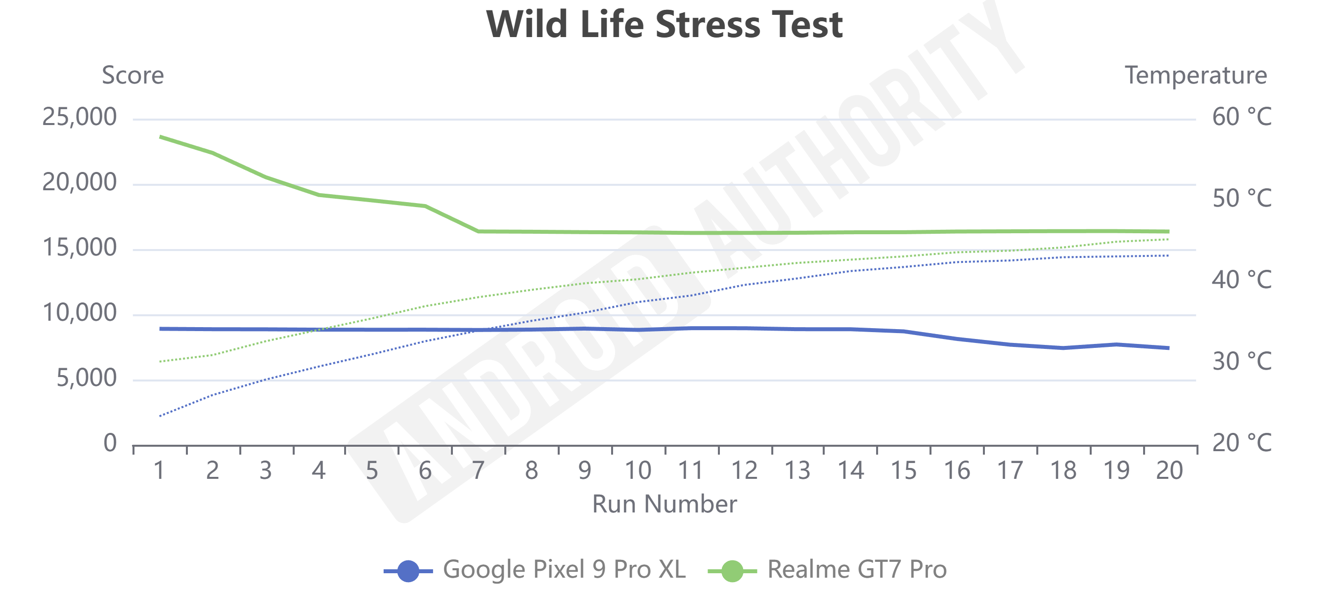 8 Elite vs TG4 Wild Life Stress Test