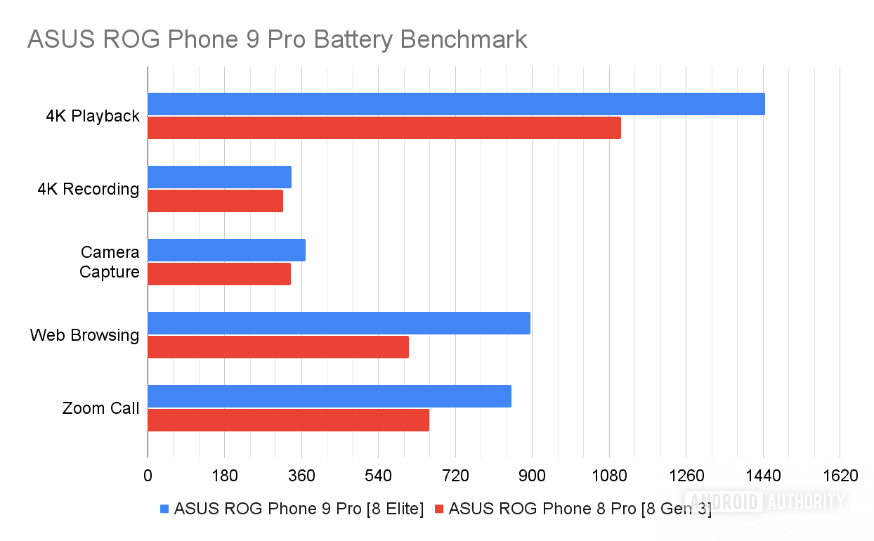 ASUS ROG Phone 9 Pro Battery Benchmark vs ROG Phone 8 Pro