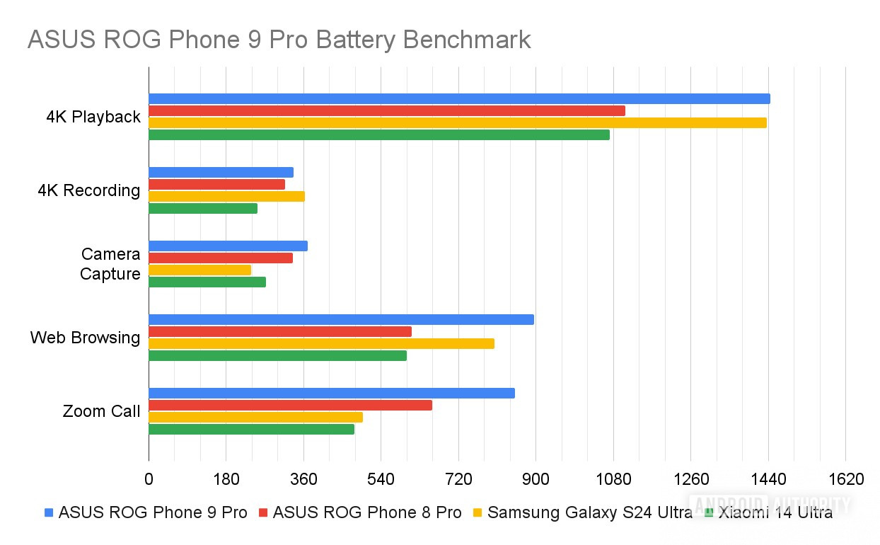 ASUS ROG Phone 9 Pro Battery Benchmark